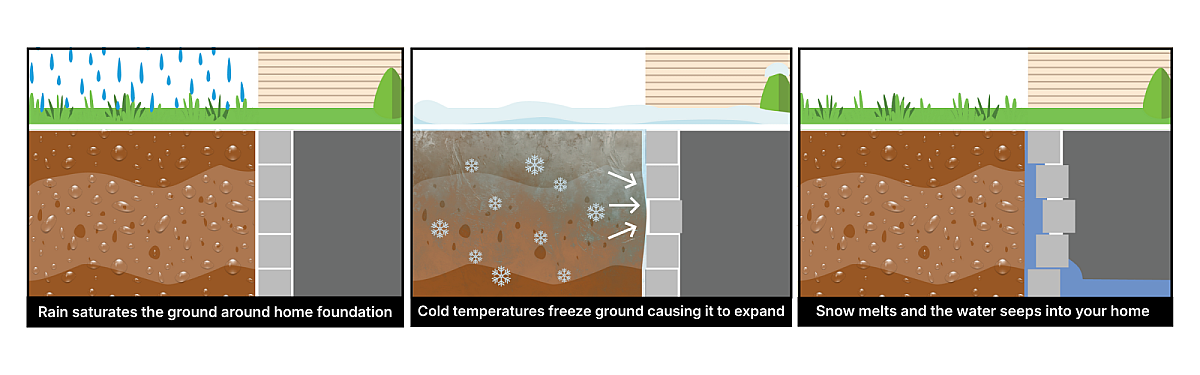 Frost Heave on Home Foundation Diagram